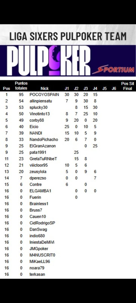 Está noche a las 21h en <a href="/sportium/">Sportium</a>  tenemos la 5° Jornada de la Liga PULPOKER con <a href="/SixersPoker/">SIXERS - ¡TANGER del 13 al 18 de Mayo!</a> !!

Por 10€ hay opciones de meterse en el sit&amp;go final el 24 de Enero con muchos premios añadidos y entradas para la 1era etapa de SIXERS en <a href="/casinovalencia/">CasinoCirsaValencia</a> 
Así está la clasificación!!