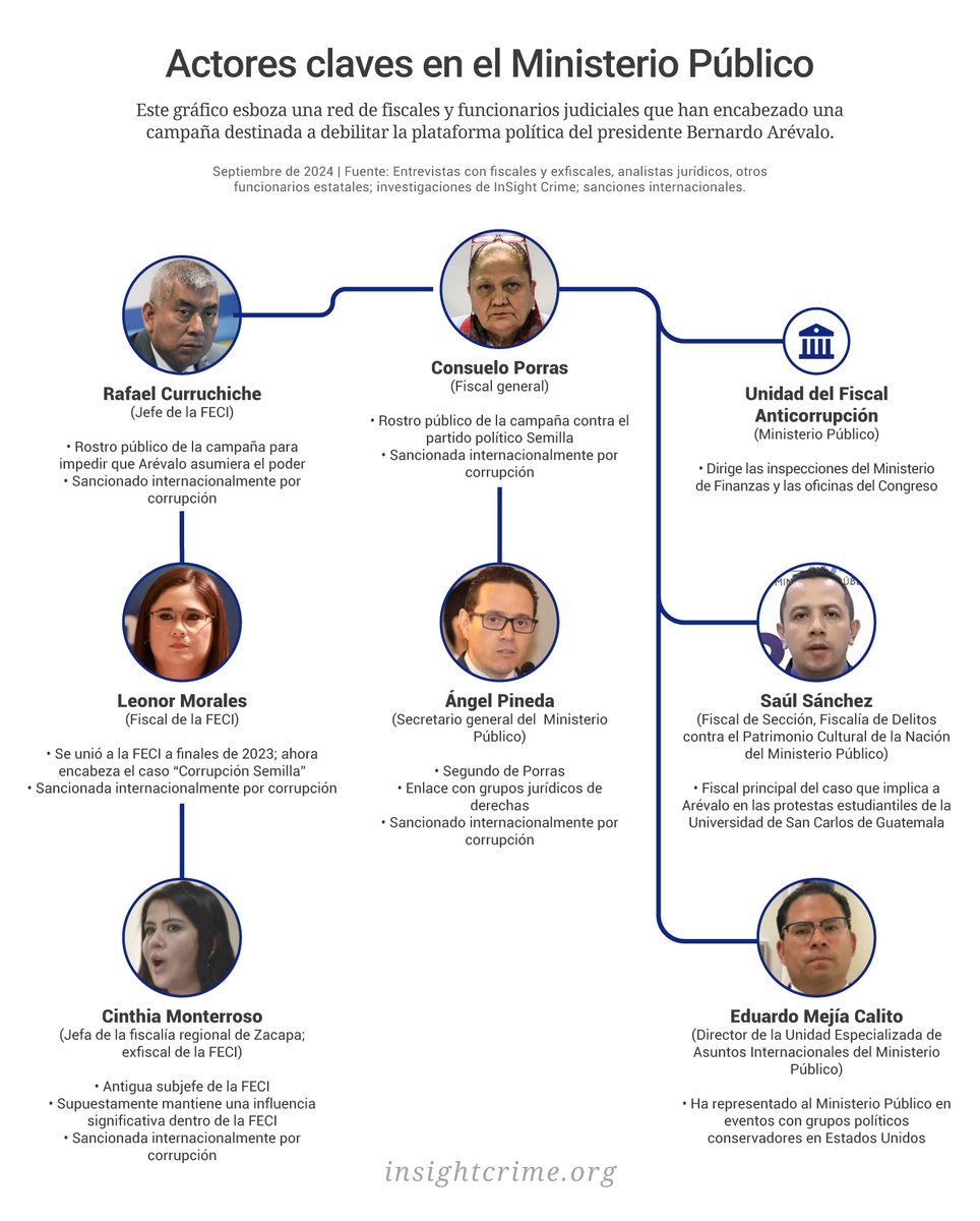 🇬🇹 | La fiscal general de Guatemala, Consuelo Porras, está sancionada por corrupción por 42 países. Ha subvertido los esfuerzos contra la corrupción al vaciar el Ministerio Público de fiscales competentes, al tiempo que utilizaba las acusaciones de corrupción para acosar al
