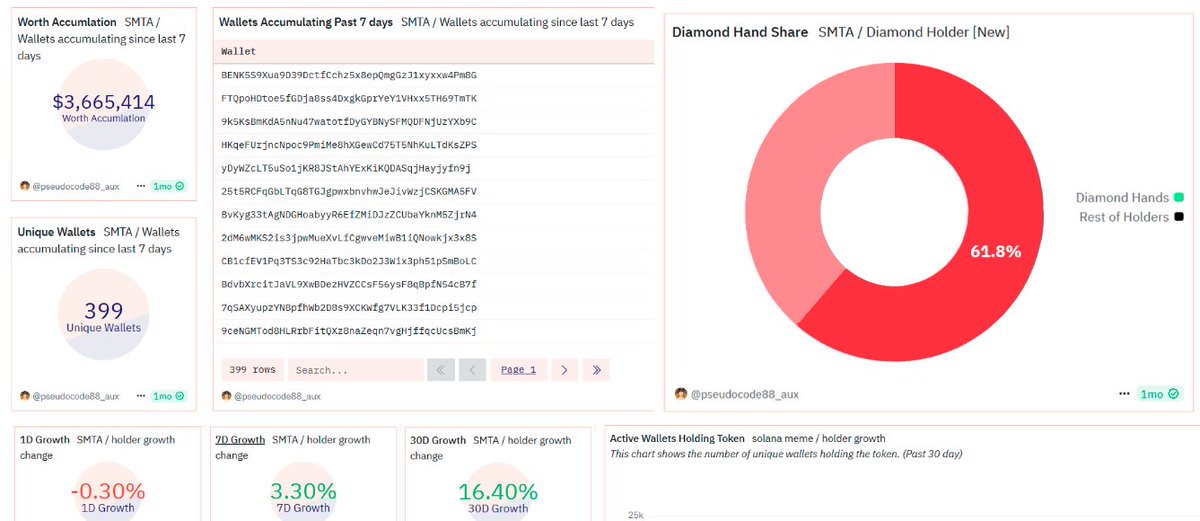 Hoy te enseño otras herramientas onchain para analizar un token antes de comprarlo 👇

En DUNE hay un montón de información onchain, solo hay que buscar las páginas más útiles.

Voy a hacer una lista de alguna de ellas: