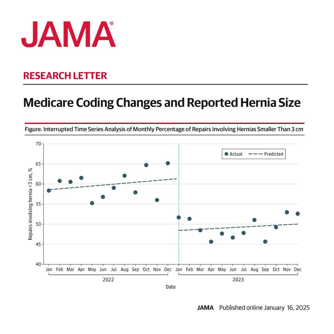 Centers for Medicare &amp; Medicaid Services (<a href="/CMSGov/">CMSGov</a>) coding changes linking abdominal wall hernia size to reimbursement were associated with an increase in documented hernia size by surgeons. 

ja.ma/42gdA96