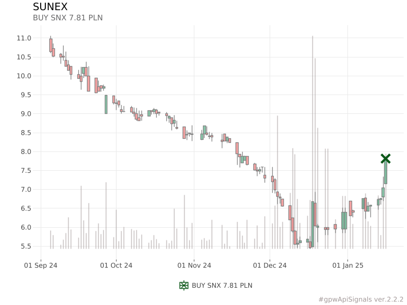 piotr_slaszu's tweet photo. BUY SNX 7.81 PLN
similar signals (avg): 
0.9% (after 7 days)
0.4% (after 14 days)
0.21% (after 30 days)
➡️https://t.co/G9DbKXgGXg
#SNX #SUNEX #gpwApiSignals
https://t.co/t4Mp37S71w https://t.co/pXxMHxlIjR