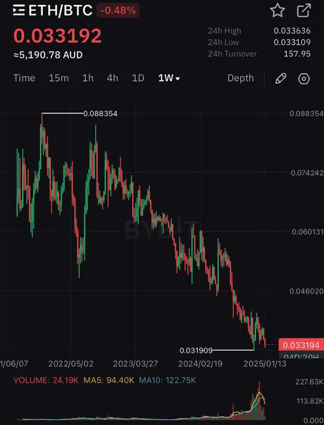 Eth has been a hige let down so far in this bull run