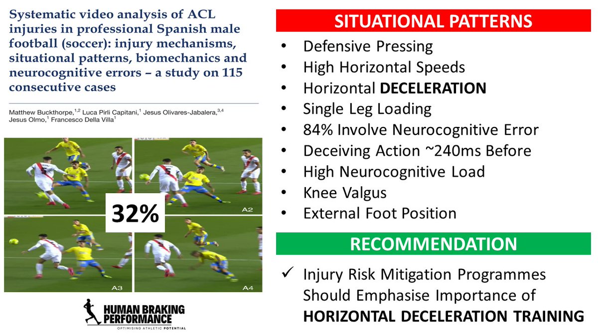 Another study showing high percentage of ACL injuries in ⚽️occur during...

DEFENSIVE PRESSING when DECELERATING 

📢To mitigate risk to ACL injuries we should emphasise the importance of...

HORIZONTAL DECELERATION TRAINING!

#ACL #pressing #soccer #deceleration #braking #forces