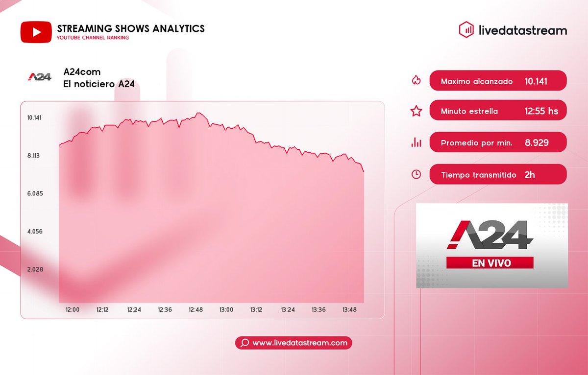 livedatastream's tweet photo. 🎯 Datos del programa #ElNoticieroA24 por #A24COM en #YouTube
⚡ Promedio por minuto: 8.929
🔥 Máximo alcanzado: 10.141 a las 12:55 hs
🔸 Espectadores al inicio: 8.396
🔸 Espectadores al final: 7.000
⏳ Duración del programa: 01:59
¡Sigue las estadísticas diarias en https://t.co/PlLJr2c4Ha! ⚡
#Streaming #LiveData #LiveDataStream