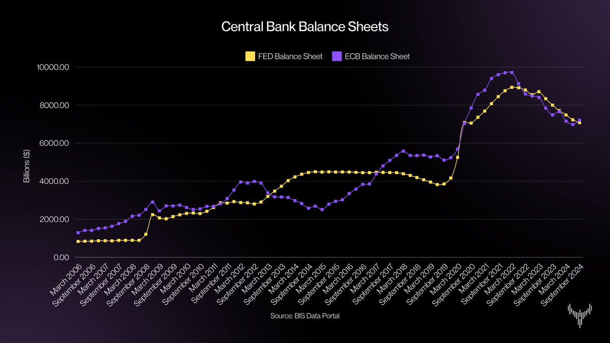 The Fed often takes center stage in financial discussions, but in 2024, the ECB's policy decisions could prove crucial for #BTC. Our analysis suggests the ECB will be the first to end its restrictive balance sheet policy, potentially providing a liquidity boost for Risk Assets.