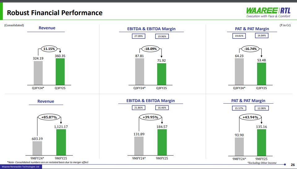 sureshkodambits's tweet photo. Waaree Renewables Technologies Ltd:
Waaree RTL Q3FY25 results - Misses estimates

#WAAREERTL 
#waareerenewable 
#waaree 
#waareerenewables 

Revenue 360cr vs 324cr (11% up)
Q2 524.5cr

EBIDTA 71.92cr vs 87.81cr (18% down)
Q2 71.57cr

EBIDTA Margins 20% vs 27% 

Cost of EPC contract is high which is the reason for low EDITDA and PAT

PAT 53.48cr vs 64.23cr (16.7% down)
Q2 53.52cr

PAT margin 14.8% vs 19.8%

Strong order book 3398MW vs 1702 MW  (QoQ)

Order book Position:
o Unexecuted order book stands at 3.4 GWp to be executed between 09-15 months
o Bidding pipeline remains robust at 23.37 GWp

Key Updates
• The company plans to foray into EPC for Data Centre industry in India and globally

• Recent Order Wins
o 2012.47 MWp Ground Mounted Solar PV project from leading IPP player
o Setting up 41.6 MWp Independent Power Producer (IPP) Plant