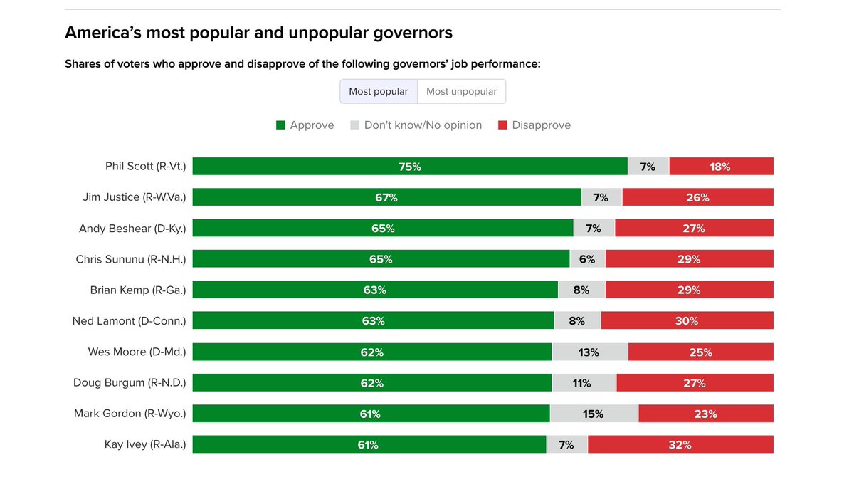 CarterElliottIV's tweet photo. Wes Moore remains in the top two most popular Democratic Governors in the ENTIRE NATION! 62% approval! https://t.co/jYyXRDY0dL