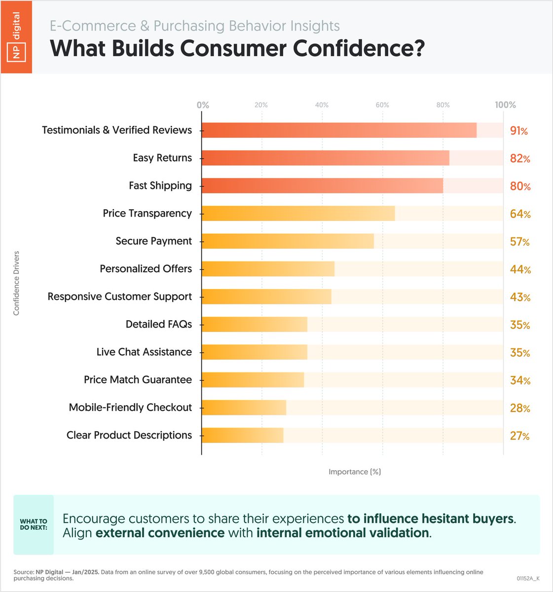 neilpatel's tweet photo. This is what builds consumer confidence.

We surveyed 9500 global consumers to find out what causes them to have confidence in a brand.

Here they are by order of importance. https://t.co/2dc9KhNA4R