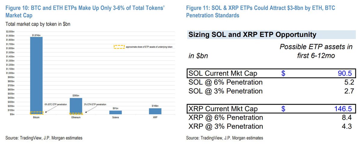 healthy_pockets's tweet photo. 🔥BOMBAZO🔥

El GIGANTE MUNDIAL JPMorgan BULLISH con #SOL Y #XRP 👀🔥

Sus ETF van a aprobarse pronto y ATRAERAN MILES de MILLONES de dólares 🚀🤯

Quieres saber su última predicción? 👇

destroza el like si holdeas estos proyectos 💪

https://t.co/7gX874mirH https://t.co/1U71DC5uiK