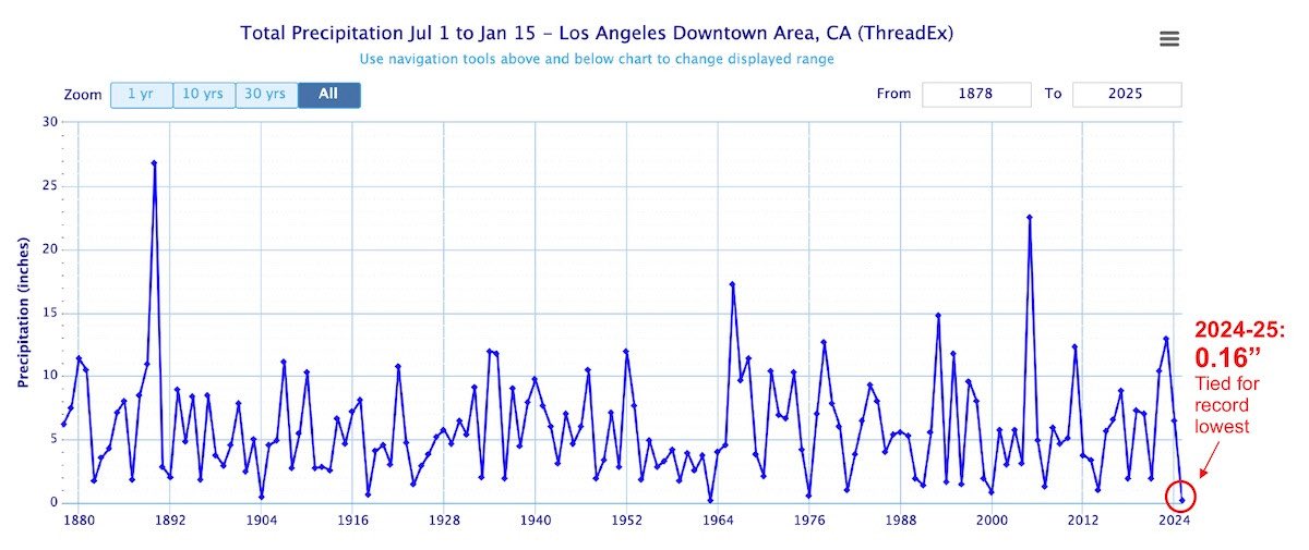 Both San Diego and downtown Los Angeles have gotten just 0.16" of rainfall since July 1. That's the lowest in 175 years of San Diego data + tied for the lowest in 148 years of L.A. data. No rain whatesoever for the foreseeable future, &amp; we're now at the height of the wet season.