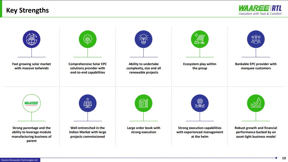 sureshkodambits's tweet photo. Waaree Renewables Technologies Ltd:
Waaree RTL Q3FY25 results - Misses estimates

#WAAREERTL 
#waareerenewable 
#waaree 
#waareerenewables 

Revenue 360cr vs 324cr (11% up)
Q2 524.5cr

EBIDTA 71.92cr vs 87.81cr (18% down)
Q2 71.57cr

EBIDTA Margins 20% vs 27% 

Cost of EPC contract is high which is the reason for low EDITDA and PAT

PAT 53.48cr vs 64.23cr (16.7% down)
Q2 53.52cr

PAT margin 14.8% vs 19.8%

Strong order book 3398MW vs 1702 MW  (QoQ)

Order book Position:
o Unexecuted order book stands at 3.4 GWp to be executed between 09-15 months
o Bidding pipeline remains robust at 23.37 GWp

Key Updates
• The company plans to foray into EPC for Data Centre industry in India and globally

• Recent Order Wins
o 2012.47 MWp Ground Mounted Solar PV project from leading IPP player
o Setting up 41.6 MWp Independent Power Producer (IPP) Plant