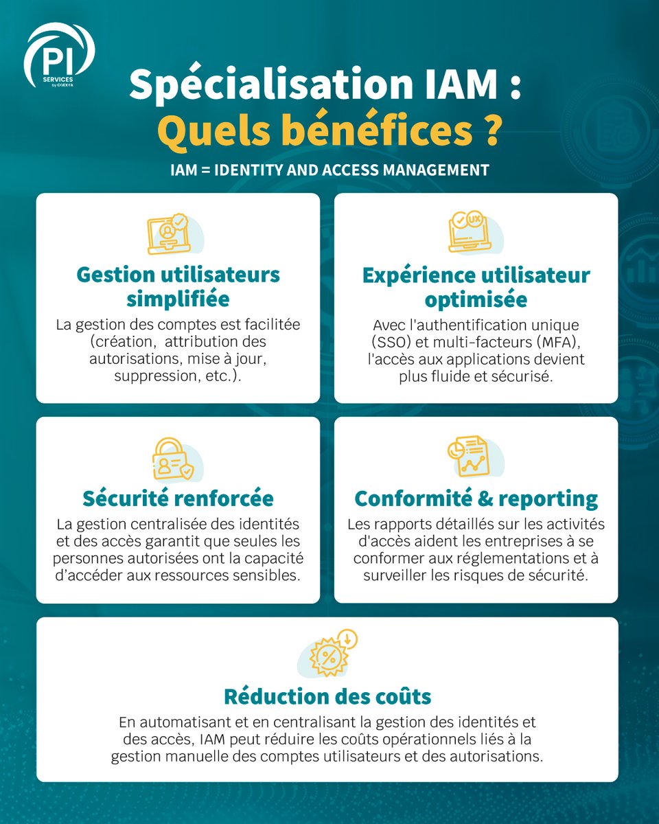 pi_services's tweet photo. Il y a deux mois, nous avons obtenu avec fierté la spécialisation Microsoft IAM.

Grâce à cette certification, nous offrons désormais à nos clients :
🔐 Sécurité renforcée
🚀 UX optimisée
👥 Gestion efficace des utilisateurs
✅ Conformité garantie
💰 Réduction des coûts https://t.co/aVe6W3ysnL