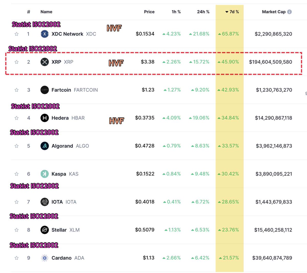 How to deliver 3 of the 4 top Token movers of the last week using:

1.  a Fundamental focus on Statist ISO22002 Tokens - Debt reset time, Digital Prison uploading. [Reset Savy]
2. #HVFmethod Technical set ups XRP, XDC &amp; HBAR [Last 2 drawn in Community]

Only "FartCoin is neither"