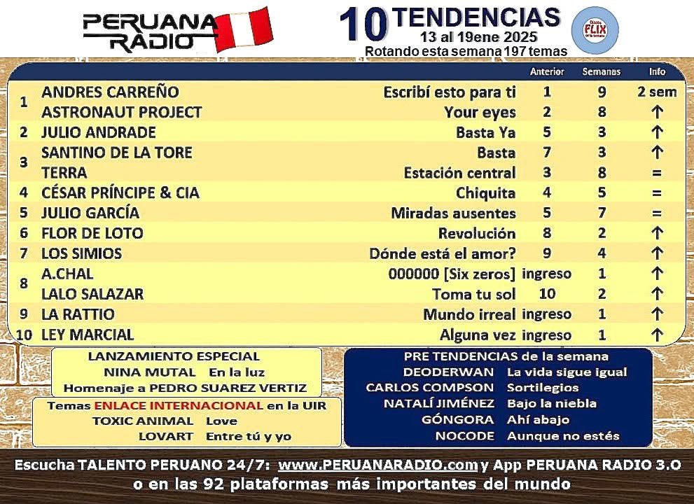 la_rattio's tweet photo. Debutando con nuestro tema “Mundo Irreal” en la lista de las 10 tendencias en Peruana Radio - por Johnny Lopez.
Muchísimas gracias por la difusión 🤜🤛🔥
@Toto45VO , @GalianoVitto , @Phelan_Kelly , @MiguelJFlores
#mundoirreal #larattio #peruanaradio #johnnylopez #rockperuano https://t.co/SwXwauXxQE