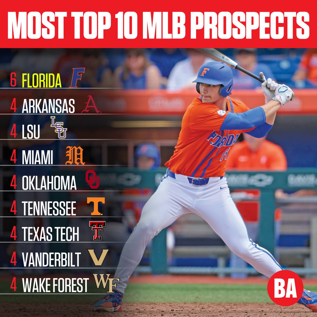 BaseballAmerica's tweet photo. . @GatorsBB has produced some serious talent

A total of six former Florida Gators rank as Top 10 prospects heading into the 2025 season. 

That total is higher than any other college program. 

https://t.co/CkX2GZbK9P