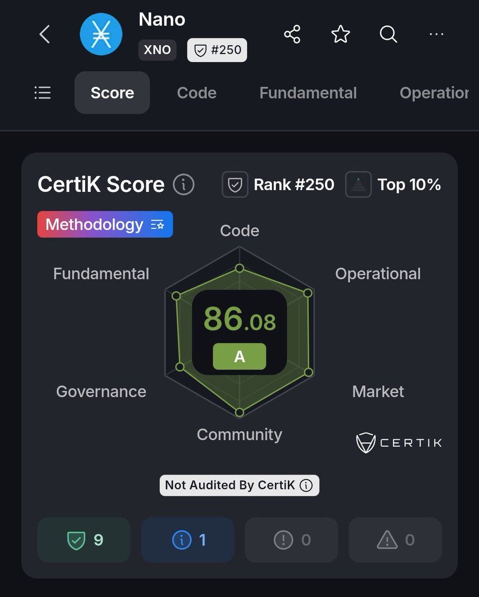 xHuggix's tweet image. If you are looking for the next run like $XRP, consider this

Rank #250
CertiK rank: Top 10% 💎

That's higher than Doge at rank #7 !

$XNO ticks all the boxes for a solid project that could run any time, yet still floating around far down the list.

Pick your winners 🏆
