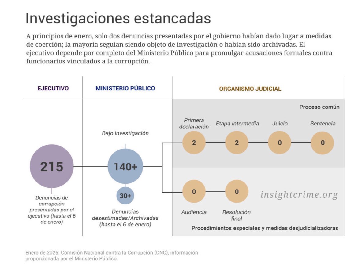 Jody García (@jodyreporta) on Twitter photo 🔎<a href="/InSightCrime/">InSight Crime</a> hizo más de 50 entrevistas para analizar los alcances de los esfuerzos anticorrupción del gobierno de <a href="/BArevalodeLeon/">Bernardo Arévalo</a>. Los resultados no son alentadores.
Genial colaborar en este trabajo con <a href="/AlexPapadov/">Alex Papadovassilakis</a> <a href="/stevensdudley/">steven dudley</a> y <a href="/CindyEspina/">Cindy Espina🍉</a>.
insightcrime.org/es/investigaci… 🔎<a href="/InSightCrime/">InSight Crime</a> hizo más de 50 entrevistas para analizar los alcances de los esfuerzos anticorrupción del gobierno de <a href="/BArevalodeLeon/">Bernardo Arévalo</a>. Los resultados no son alentadores.
Genial colaborar en este trabajo con <a href="/AlexPapadov/">Alex Papadovassilakis</a> <a href="/stevensdudley/">steven dudley</a> y <a href="/CindyEspina/">Cindy Espina🍉</a>.
insightcrime.org/es/investigaci…