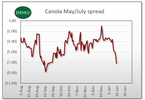 JohnDePape1's tweet photo. Second chart of the day
Canola spreads getting whacked.

And yesterday, spread volume involving the May was 60% of total May volume. 
Heavy front end selling or heavy bear spreading?