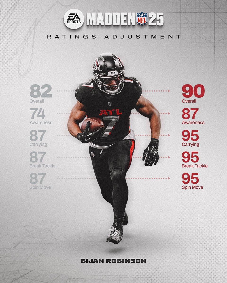 AtlantaFalcons's tweet photo. Welcome to the @EAMaddenNFL 90 Club, @Bijan5Robinson! 📈 https://t.co/Sm9toRmtMm