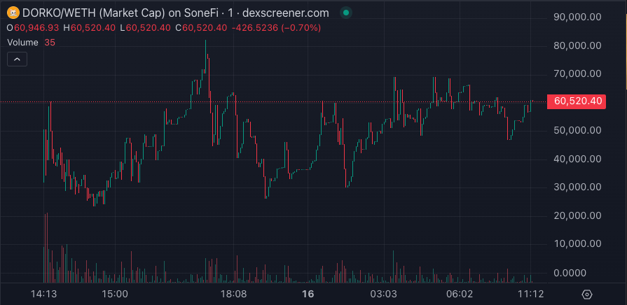 DorkoSoneium's tweet photo. 😸 $Dorko is ranging nicely and we have so much in store! 

🚀 Join the OG Meme on #Soneium!

#GMwithSoneium $ETH https://t.co/FeIrPOhdUi