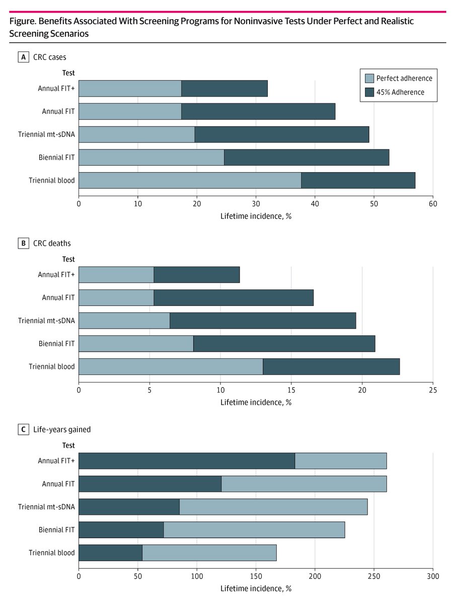 Annual fecal immunochemical testing (FIT) is the most effective and cost-effective noninvasive colorectal cancer screening strategy in a low-adherence setting. ja.ma/4gX1Cpq