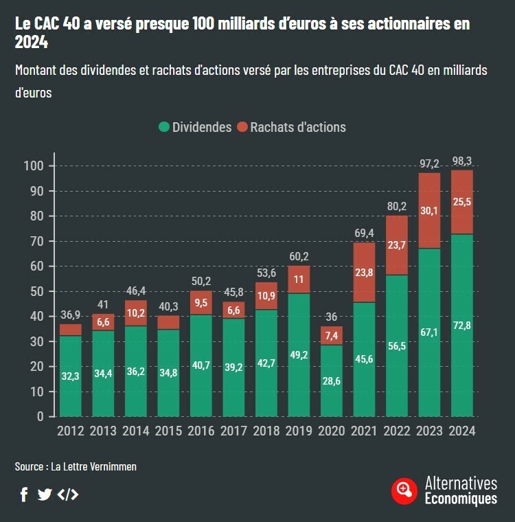 Record de dividendes pour les actionnaires du CAC 40. Le cap des 100 Md€ n’est pas encore franchi, mais on y est presque.

Cette infographie est tirée de notre Graphorama, une sélection hebdomadaire de 4 graphiques pour regarder l'actu autrement. ➡️ altereco.media/wDl