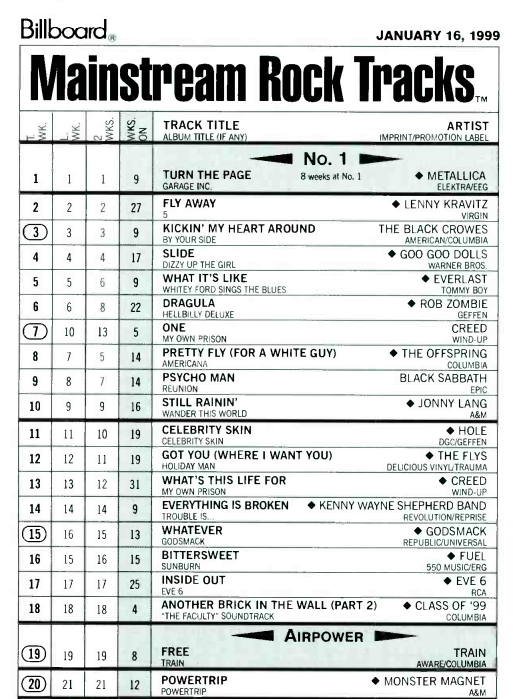 RealSeedyMac's tweet photo. Jan 16th 1999 #MainstreamRock Top 20 https://t.co/yP89EQCAuB
