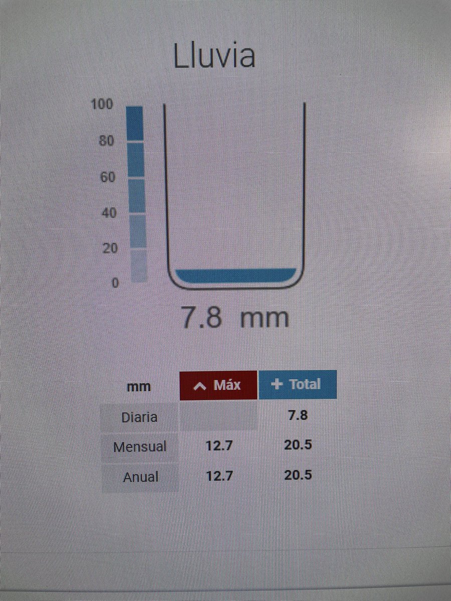 Albuixech, fins les 18.30h , 7,8mm… més del que esperabem!! 💦 👏🏻👏🏻
 <a href="/adria_revert/">Adrià Revert</a> <a href="/oratgenet/">Oratgenet Jordi Payà</a> <a href="/AlexMuozGarc/">Álex Muñoz 💯 🧡</a>  <a href="/Tiempo_Valencia/">☈⚡TiempoValència☔❄</a> <a href="/SantiCaballer/">Santi7012</a> <a href="/MeteoBetera/">Meteo Bétera</a> @benicabanal <a href="/jcfortea/">Joan Carles Fortea</a> <a href="/pacoguillem/">Francesc Guillem</a> <a href="/minervagra/">Minerva GG</a> <a href="/maanuua/">manu</a> <a href="/Valencia_WX/">ValènciaWeather⚡️</a> <a href="/apuntoratge/">À Punt Oratge</a>