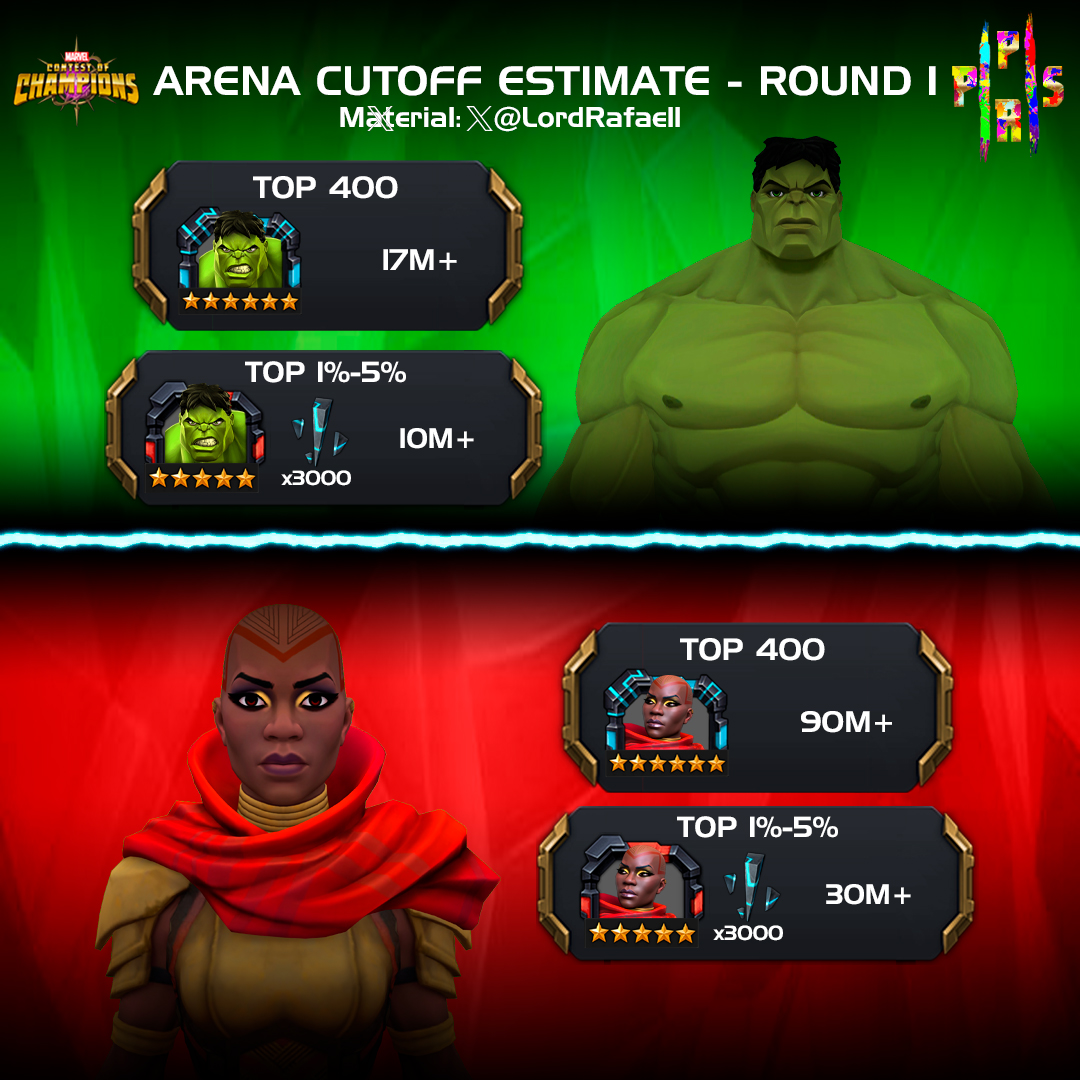 ProjectSummoner's tweet image. #ContestofChampions #MCoC #Estimate #Arena #Round1
ENG: Cut estimates for the arenas. Not guaranteed to get the prize and is based on previous arenas.
PT-BR: Estimativas de cortes para as arenas. Não possui garantia de conseguir a premiação e é baseado em arenas anteriores.