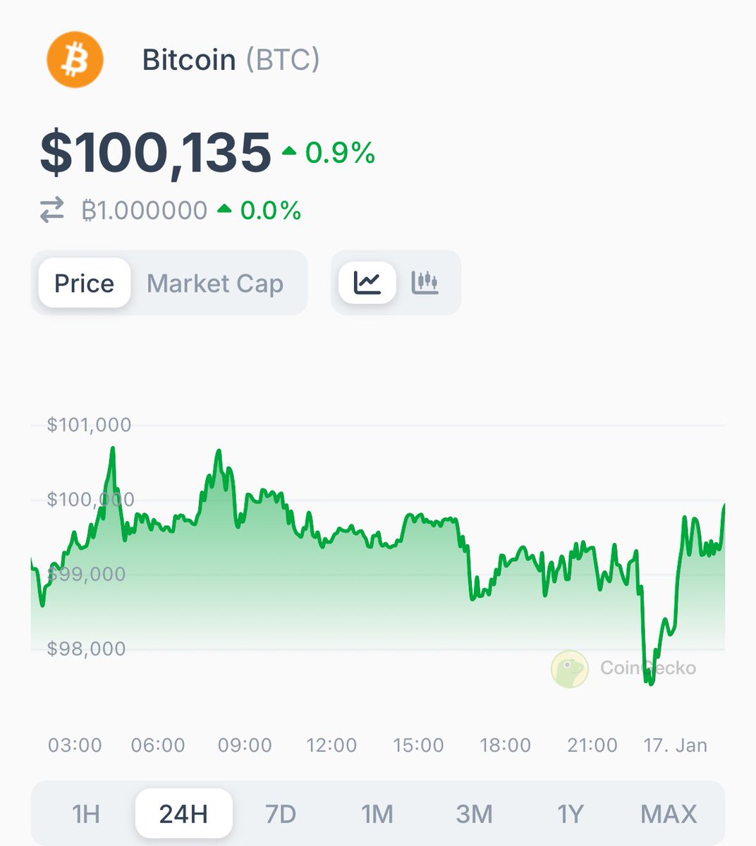 JUST IN: #Bitcoin reclaims $100K.

Where to next? 🚀