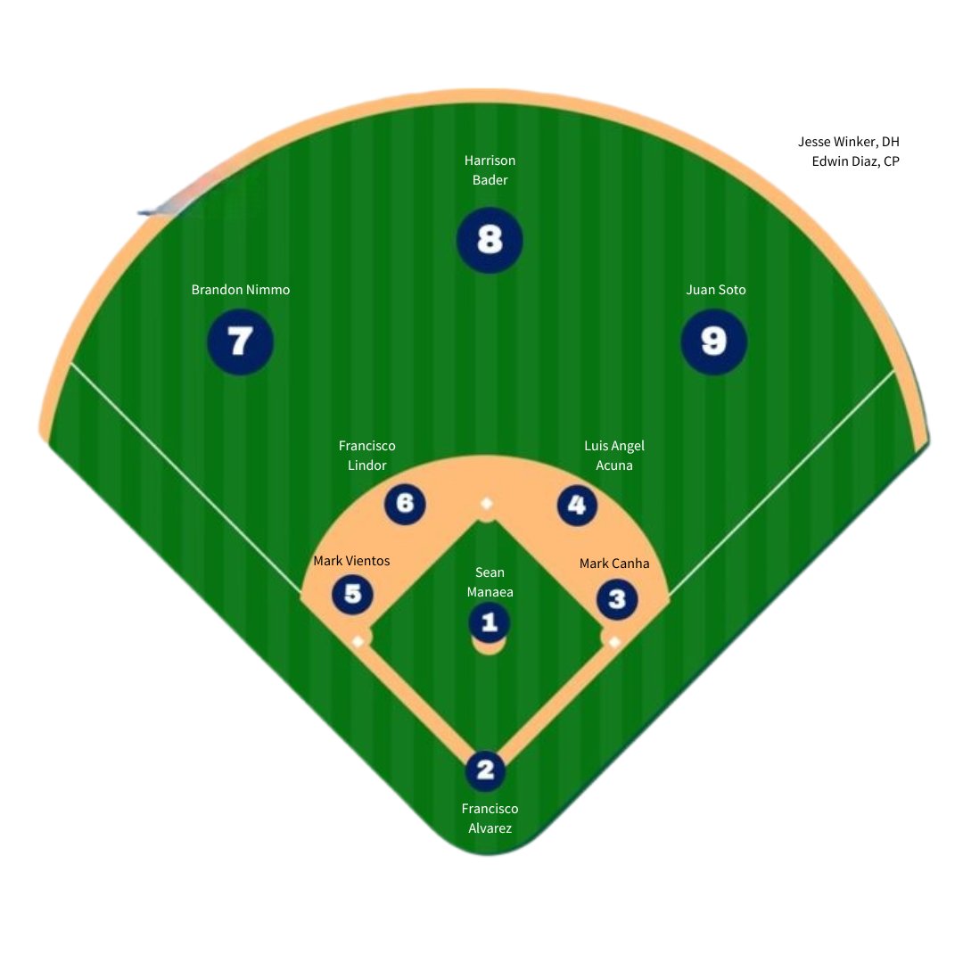 StephTantum's tweet photo. The perfect NY Mets Opening Day roster based solely on vibes. You can't tell me it's impossible. I lived through the 2023 season. @Mets @SNY_Mets @outtadapakmark @Lindor12BC @MrMet @The7Line @ECCharger50 @Samantha_T_09 https://t.co/lBrcGUk2zI