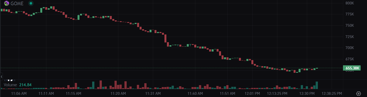 _cracknicholson's tweet photo. parking some funds into $gome as a conviction play...
- the game looks really mf good
- theres been a lot of smart money increasing their positions as of late ( $PEPE $POPCAT $wif @blknoiz06
@wallstreetbets)
- top established memecoin communities involved and have characters in the game ( $doge $shiba $floki $bonk $popcat etc ) 
 8ULCkCTUa3XXrNXaDVzPcja2tdJtRdxRr8T4eZjVKqk