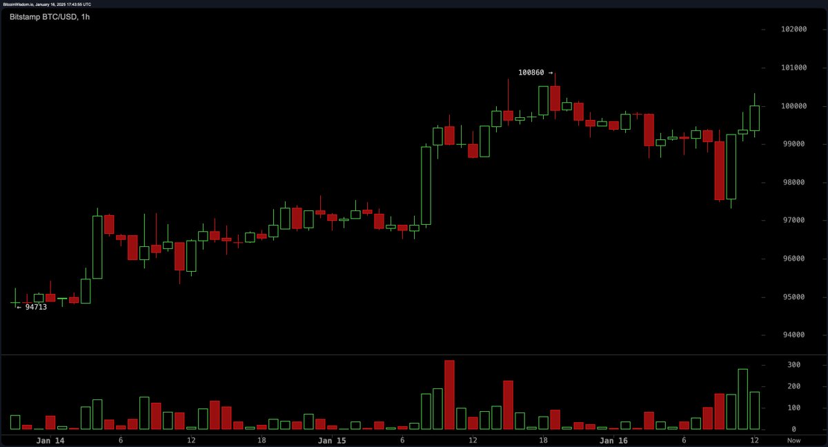 BitcoinNews's tweet photo. Knock knock! Who’s there? Just Bitcoin swinging by $100,000 like it’s nobody's business! 🎢💸 https://t.co/URPG4X07YT