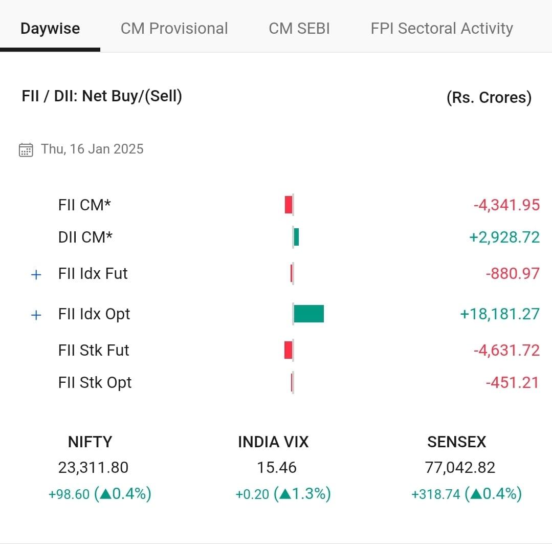 Prawin_Pinnacle's tweet photo. Today's FIIs &amp; DIIs activity data https://t.co/PMwrahoSBR