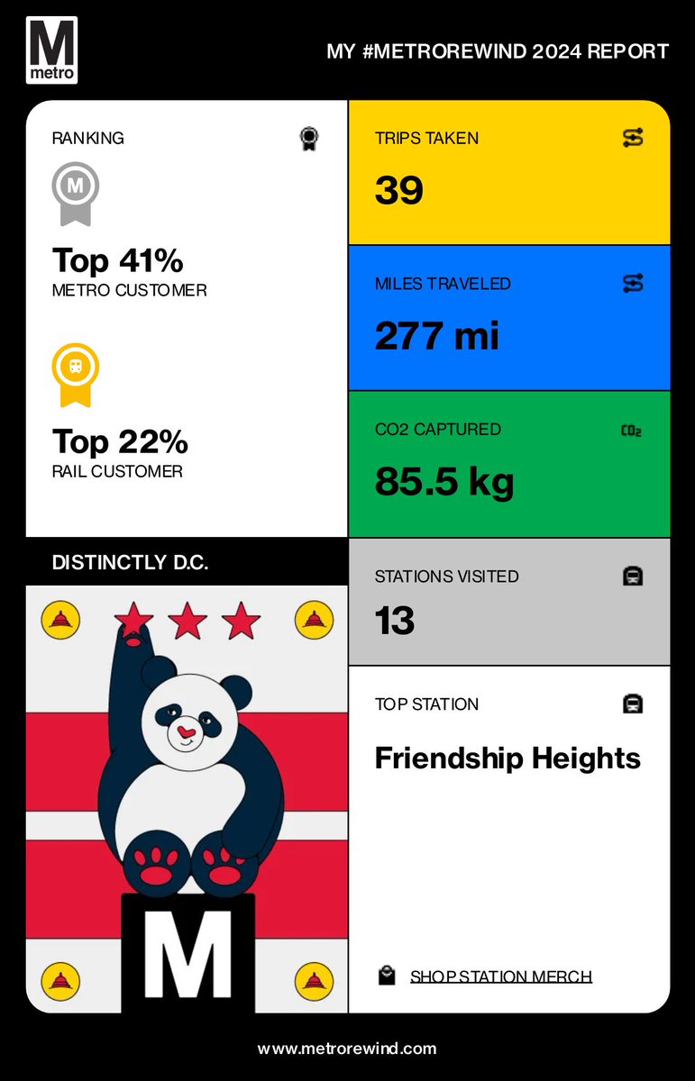 aileenwithit's tweet photo. me shamefully posting my #metrorewind after seeing someone in the top .05% 😅 this southern transplant has room to improve in 2025! @wmata #wmata https://t.co/GgXPdIBtCH