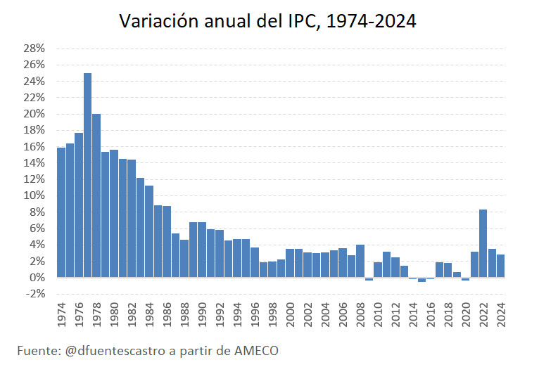 dfuentescastro's tweet photo. 📊 VISUAL y BÁSICO | Con la inflación ocurre como con el tiempo meteorológico, que la memoria individual es corta y a veces sesgada. Por eso es bueno ayudarse de datos o registros y poner las cosas en contexto. https://t.co/f9QOhcUl5R