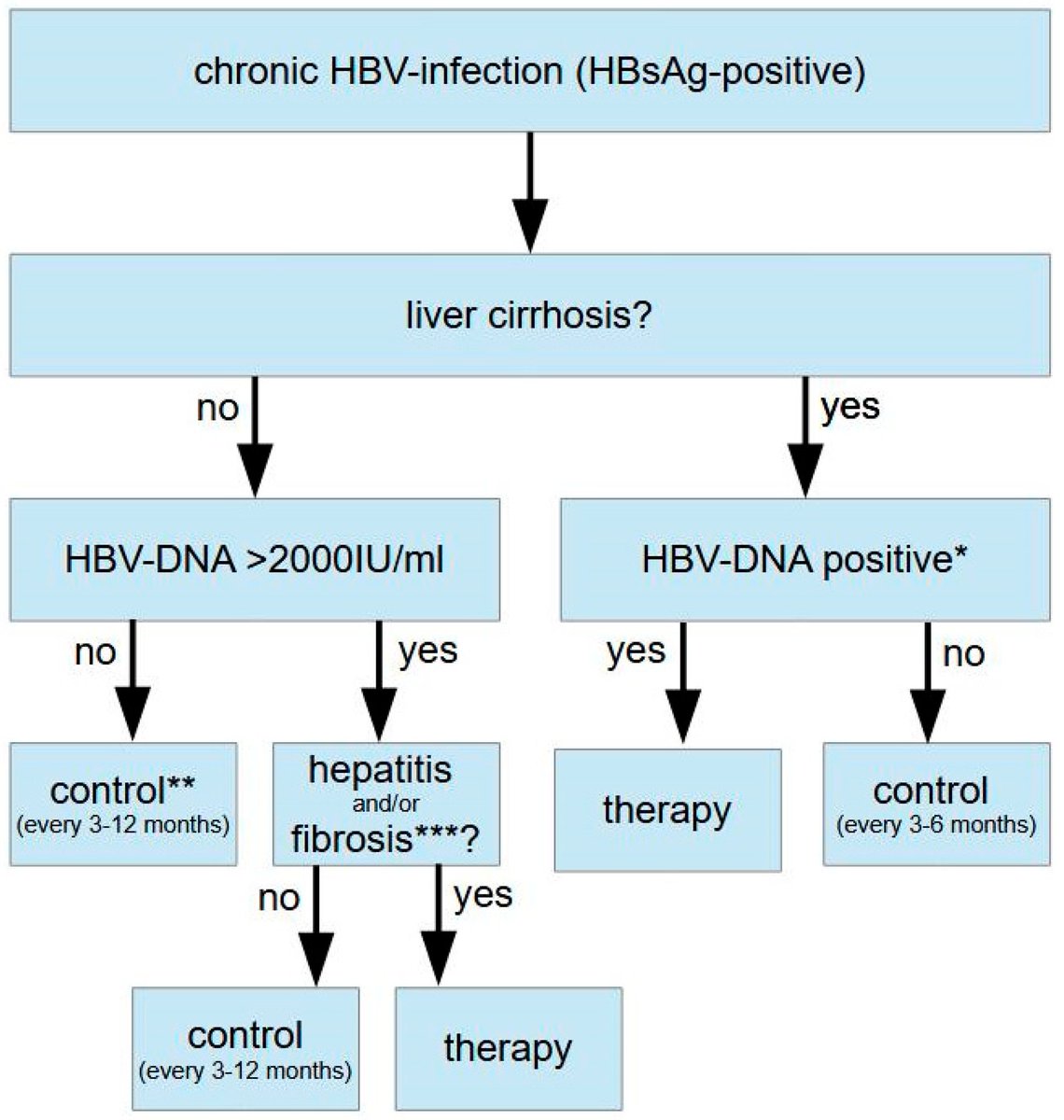 drsthanus's tweet photo. Algorithm for therapy indication in chronic HBV infection

https://t.co/B6EXxD5qlJ https://t.co/OIBhINXJqE