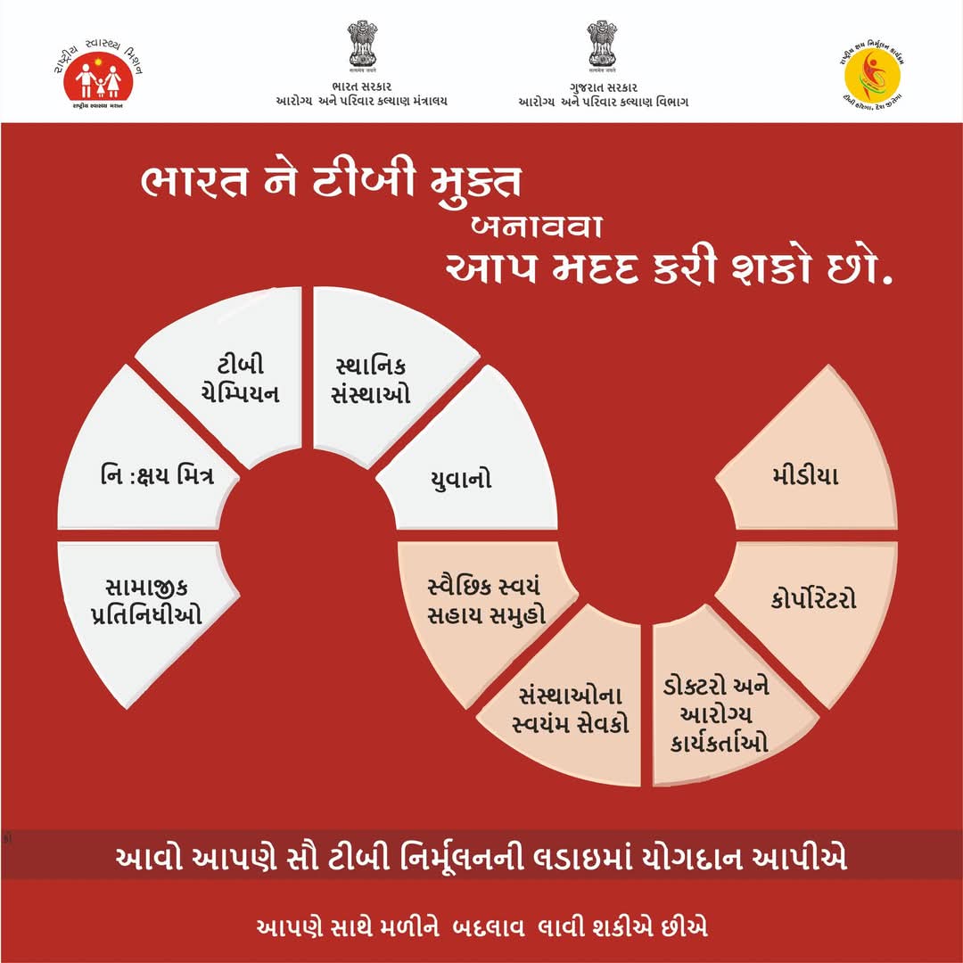 NHMGujarat's tweet photo. ➡️ ભારત ને #ટીબીમુક્ત બનાવવા આપ મદદ કરી શકો છો... 

➡️ "આવો આપણે સૌ ટીબી નિર્મૂલનની લડાઇમાં યોગદાન આપીએ"...
#TBMuktBharat 
#TBMuktGujarat 
#TBharegaDeshJeetega #100DaysForTBElimination #EndTBNow 

@CMOGuj 
@MoHFW_INDIA 
@JPNadda 
@AnupriyaSPatel 
@irushikeshpatel https://t.co/N41uRgvFwK