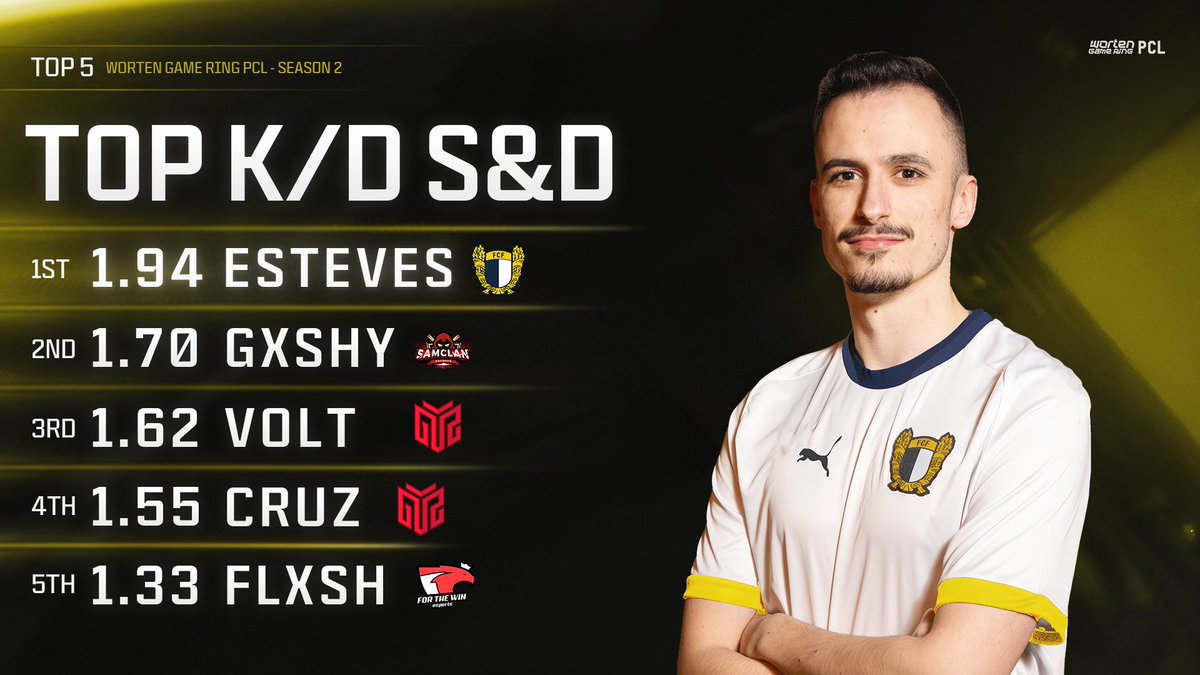 WGRPCL's tweet image. 🚨Top 5 K/D em S&amp;amp;D - Season 2🚨

A estrela de Famalicão lidera a tabela do Search &amp;amp; Destroy! 🤫

🥇- @estevescod - @famaesports 
🥈- @Gxshyy - @SAMCLANesports 
🥉- @VoIts - @GTZEsports 
4⃣ - @CruzzJF - @GTZEsports 
5⃣ - @KFlxash - @ftwesports