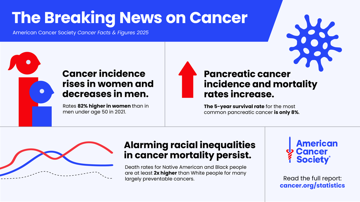 American Cancer Society Cancer Action Network (@acscan) on Twitter photo The <a href="/AmericanCancer/">American Cancer Society</a> Society Cancer Facts & Figures 2025 report is here with data detailing the current cancer burden in the U.S., progress that’s been made, and what preventive steps you can take to help reduce your cancer risk: cancer.org/statistics-2025 The <a href="/AmericanCancer/">American Cancer Society</a> Society Cancer Facts & Figures 2025 report is here with data detailing the current cancer burden in the U.S., progress that’s been made, and what preventive steps you can take to help reduce your cancer risk: cancer.org/statistics-2025