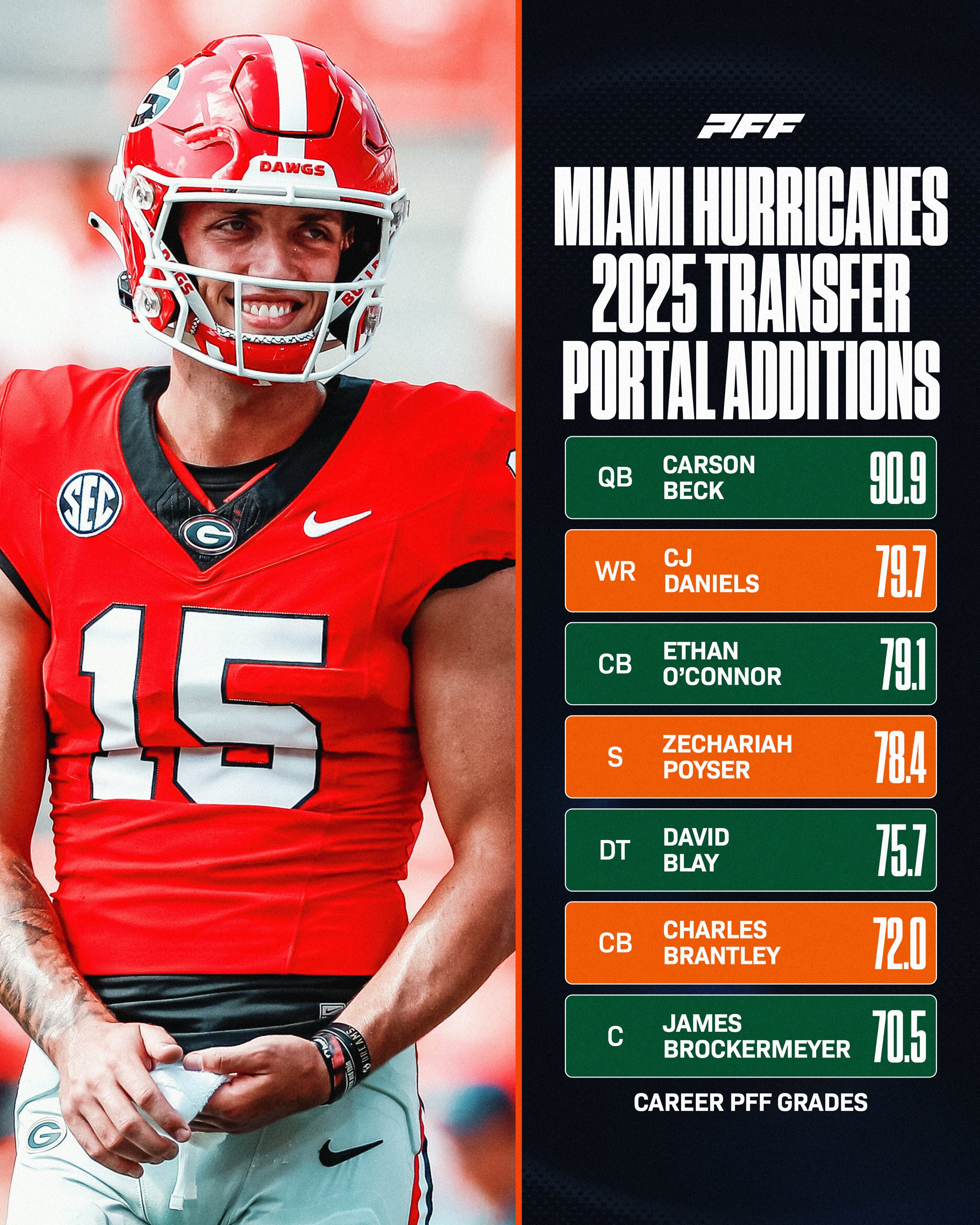 Miami Hurricanes Football CanesFootball X
