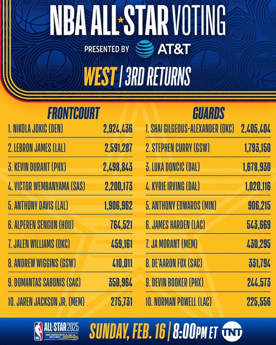 The third WEST returns for NBA All Star 2025!

Who do you think the West's starters will be?

Vote today for #NBAAllStar Voting presented by <a href="/ATT/">AT&T</a> on the NBA App and NBA.com.

➡️: smart.link/m4knky2cb1wk2
