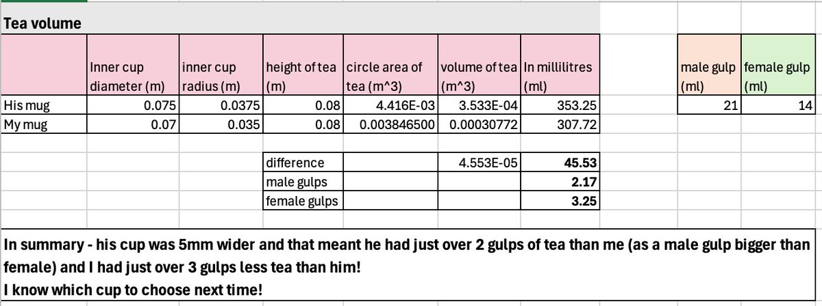 Wendy Sadler MBE (@wendyjsadler) on Twitter photo Wonderful maths investigation today came out of which mug to have for my cuppa! On the way I discovered that a male and female gulp volume is different, and that my son got more tea than me... (not procrastinating over my marking at all!!) <a href="/IFLScience/">IFLScience</a> <a href="/scimadesimple/">Science Made Simple</a> Wonderful maths investigation today came out of which mug to have for my cuppa! On the way I discovered that a male and female gulp volume is different, and that my son got more tea than me... (not procrastinating over my marking at all!!) <a href="/IFLScience/">IFLScience</a> <a href="/scimadesimple/">Science Made Simple</a>