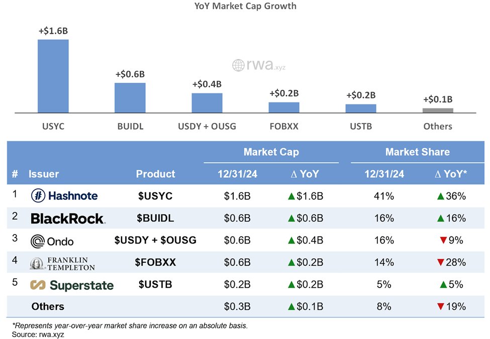 RWA.xyz (@rwa_xyz) on Twitter photo Tokenized treasury growth in 2024 was driven by five major issuers:
1) Hashnote (<a href="/Hashnote_Labs/">Hashnote</a>): USYC
2) BlackRock (<a href="/BlackRock/">BlackRock</a>): BUIDL
3) Ondo (<a href="/OndoFinance/">Ondo Finance</a>): USDY + OUSG
4) Franklin Templeton (<a href="/FTI_US/">Franklin Templeton</a>): FOBXX
5) Superstate (<a href="/superstatefunds/">Superstate</a>): USTB Tokenized treasury growth in 2024 was driven by five major issuers:
1) Hashnote (<a href="/Hashnote_Labs/">Hashnote</a>): USYC
2) BlackRock (<a href="/BlackRock/">BlackRock</a>): BUIDL
3) Ondo (<a href="/OndoFinance/">Ondo Finance</a>): USDY + OUSG
4) Franklin Templeton (<a href="/FTI_US/">Franklin Templeton</a>): FOBXX
5) Superstate (<a href="/superstatefunds/">Superstate</a>): USTB