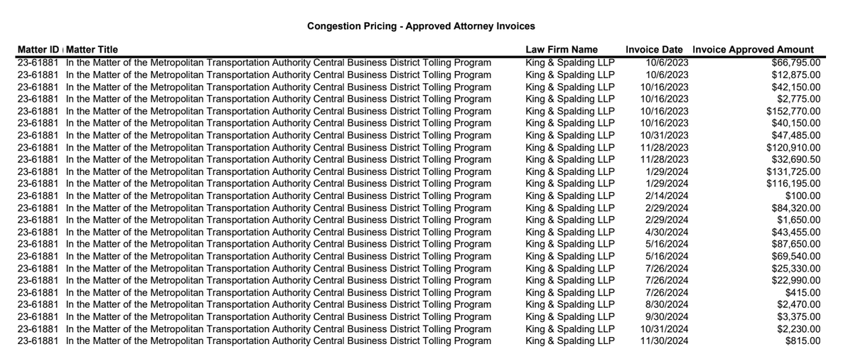 terrencemcd's tweet photo. looks like the Murphy administration has spent $1.1M so far in legal bills for its fight against congestion pricing https://t.co/aBr1JJefOk