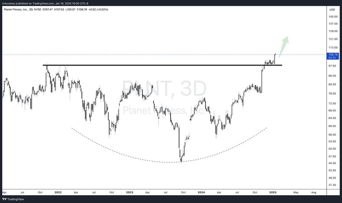 EasychartsTrade's tweet photo. $PLNT Planet Fitness. Membership's fueling the growth as it reaches new ATHs from a multi year neckline breakout
#Fitness #PLNT #PlanetFitness https://t.co/K7F4r8Uk0Y