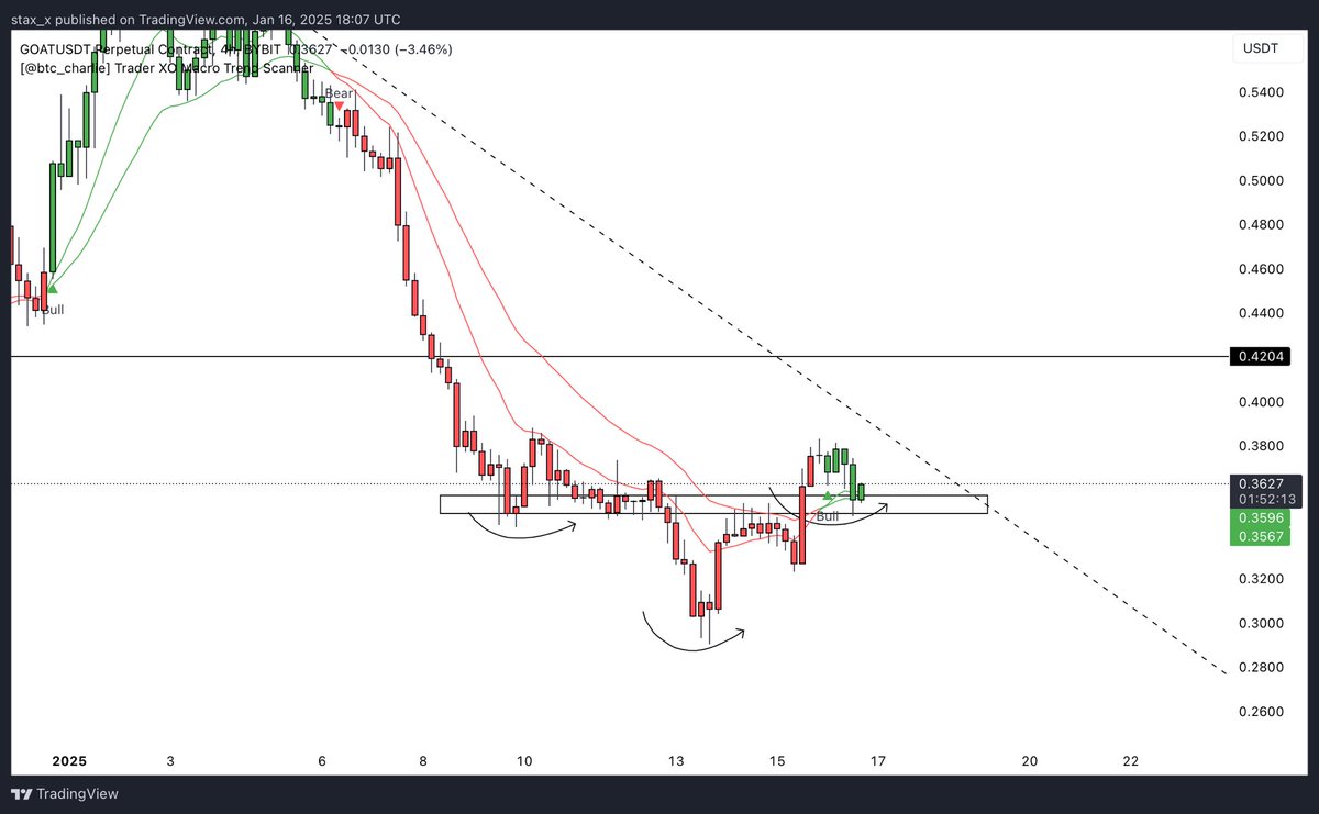 staxcrypto_'s tweet photo. @PattaTrades $GOAT also looks good https://t.co/WJzUCPQmcx