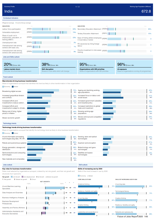 codingmaster24's tweet image. The Future of Jobs Report 2025 explores how major trends like technological change and the green transition will reshape jobs and skills by 2030, based on insights from over 1,000 global employers.
