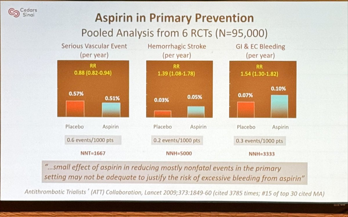 DrMarthaGulati's tweet photo. @kaulcsmc discussed Aspirin in primary Prevention Guidelines based on trials that never met primary endpoint
Where the data came from: benefit <<< risk of bleeding but took a long time to change guidelines
#AUC2025 #sloppyscience https://t.co/VYqoMdPTcv