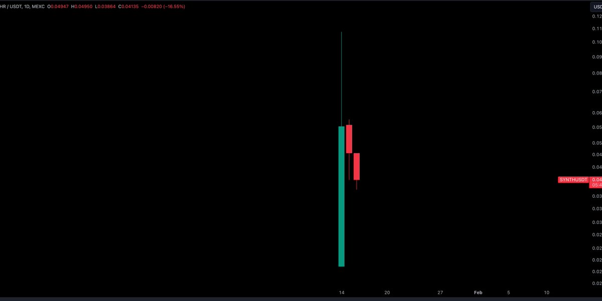 CryptoTony__'s tweet photo. $SYNTH / @synthr_io - Update 

Opened at 0.01c and did very well. May be one of the top #Defi and cross chain plays IMO from what i have seen 

Remember #LayerZero ATH was $1b. #Synthr sure has legs to get there IMO

DYOR every time ‼️‼️ https://t.co/RU7GreKm92